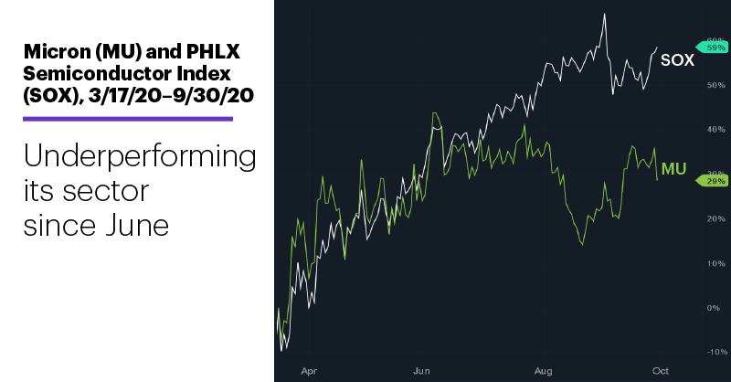 Chart 1: Micron (MU) and PHLX Semiconductor Index (SOX), 3/17/20–9/30/20. Micron (MU) and PHLX Semiconductor Index price chart. Underperforming its sector since June.