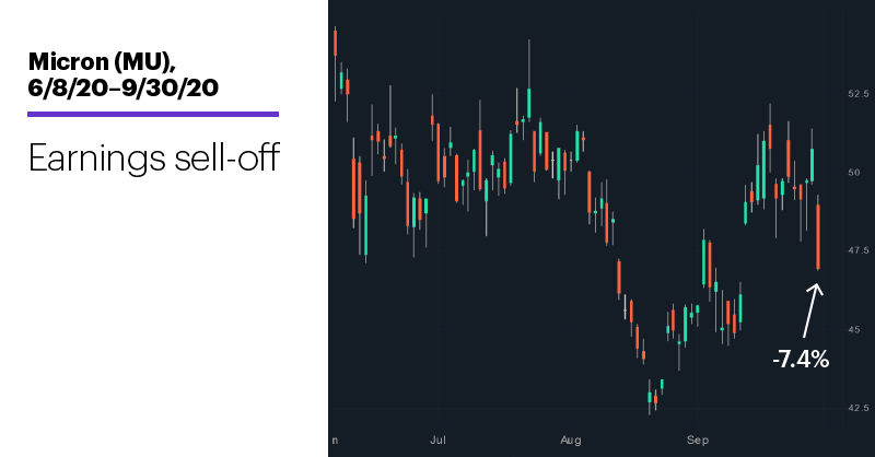 Chart 2: Micron (MU), 6/8/20–9/30/20. Micron (MU) price chart. Earnings sell-off.