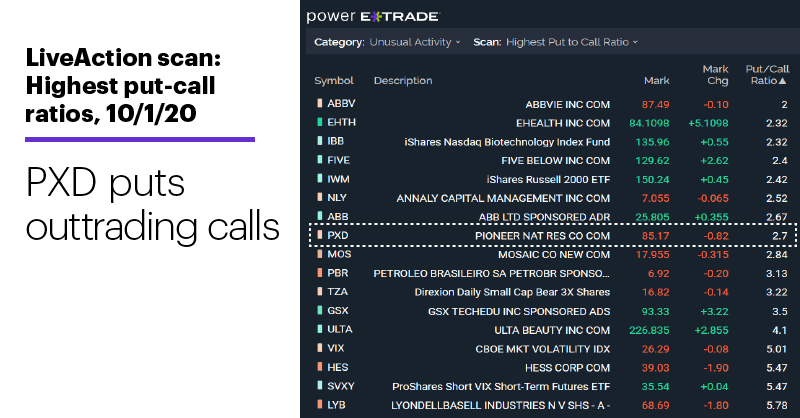 Chart 1: LiveAction scan: Highest put-call ratios, 10/1/20. Unusual options activity. PXD puts outtrading calls.