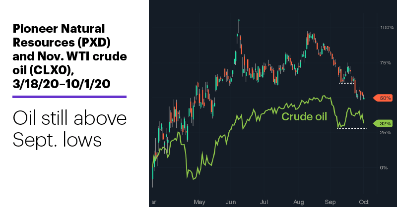 Chart 3: Pioneer Natural Resources (PXD) and Nov. WTI crude oil (CLX0), 3/18/20–10/1/20. Pioneer Natural Resources (PXD) and Nov. WTI crude oil (CLX0) price chart. Oil still above Sept. lows.