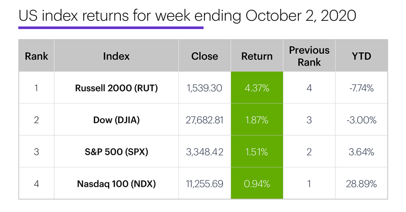 US stock index performance table for week ending 10/2/20. S&P 500 (SPX), Nasdaq 100 (NDX), Russell 2000 (RUT), Dow Jones Industrial Average (DJIA).
