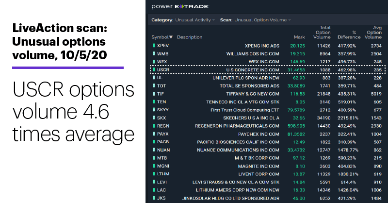 Chart 1: LiveAction scan: Unusual options volume, 10/5/20. Unusual options activity. USCR options volume 4.6 times average.