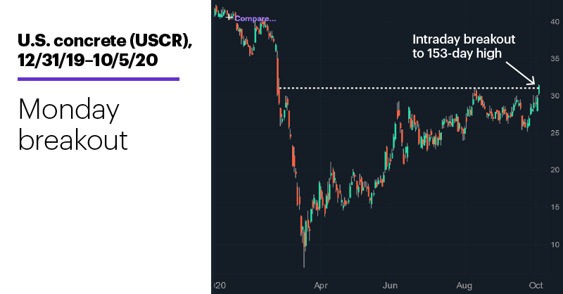 Chart 2: U.S. concrete (USCR), 12/31/20–10/5/20. U.S. concrete (USCR) price chart. Monday breakout.