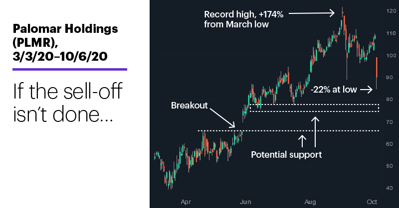 Chart 1: Palomar Holdings (PLMR), 3/3/20–10/6/20. Palomar Holdings (PLMR) price chart. If the sell-off isn’t done…
