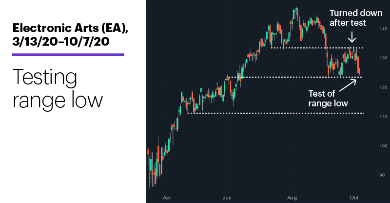 Chart 1: Electronic Arts (EA), 3/13/20–10/7/20. Electronic Arts (EA) price chart. Testing range low.