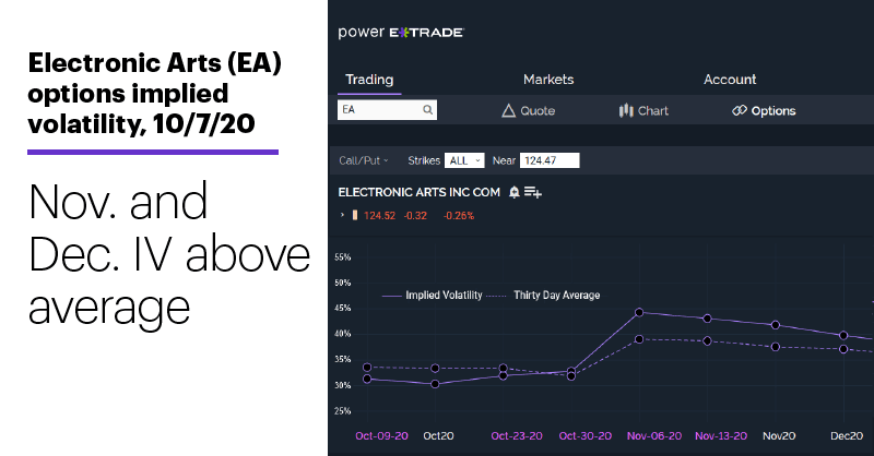 Chart 2: Electronic Arts (EA) options implied volatility, 10/7/20. Electronic Arts (EA) options implied volatility (IV). Nov. and Dec. IV above average.
