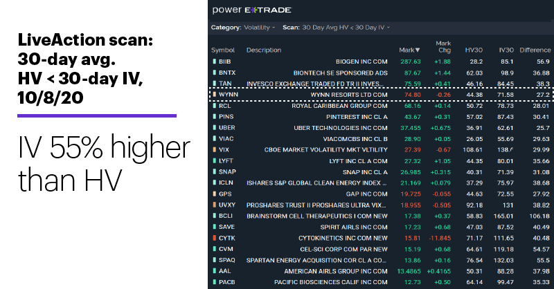 Chart 1: LiveAction scan: 30-day avg. HV < 30-day IV, 10/8/20. Unusual volatility condition. IV 55% higher than HV.