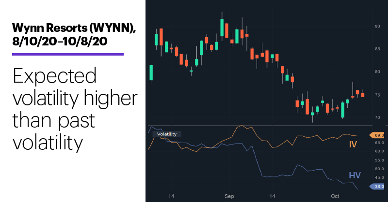 Chart 2: Wynn Resorts (WYNN), 8/10/20–10/8/20. Wynn Resorts (WYNN). Expected volatility higher than past volatility.