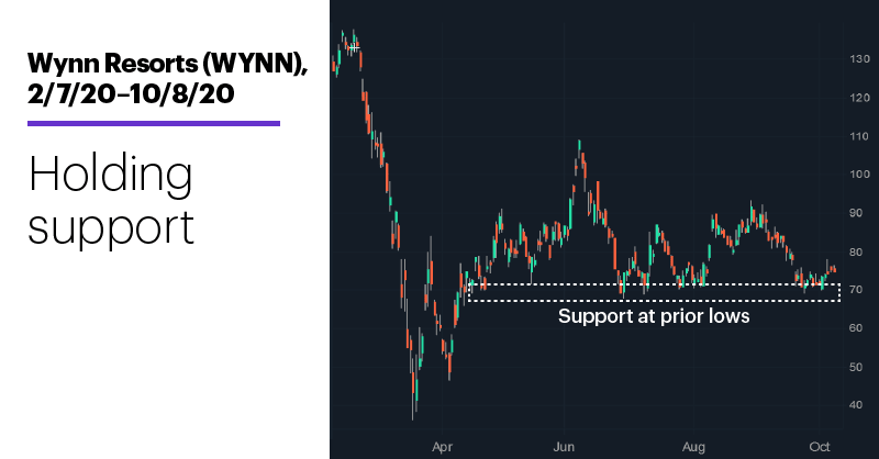 Chart 3: Wynn Resorts (WYNN), 2/7/20–10/8/20. Wynn Resorts (WYNN) price chart. Holding support.