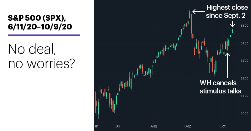 Chart 1: S&P 500 (SPX), 6/11/20–10/9/20. S&P 500 (SPX) price chart. No deal, no worries?