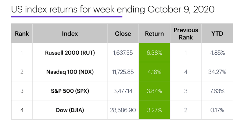 US stock index performance table for week ending 10/9/20. S&P 500 (SPX), Nasdaq 100 (NDX), Russell 2000 (RUT), Dow Jones Industrial Average (DJIA).