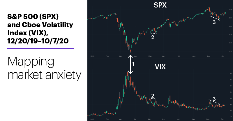 Chart 1: S&P 500 (SPX) and Cboe Volatility Index (VIX), 12/20/19–10/7/20. S&P 500 and VIX price chart. Mapping market anxiety.
