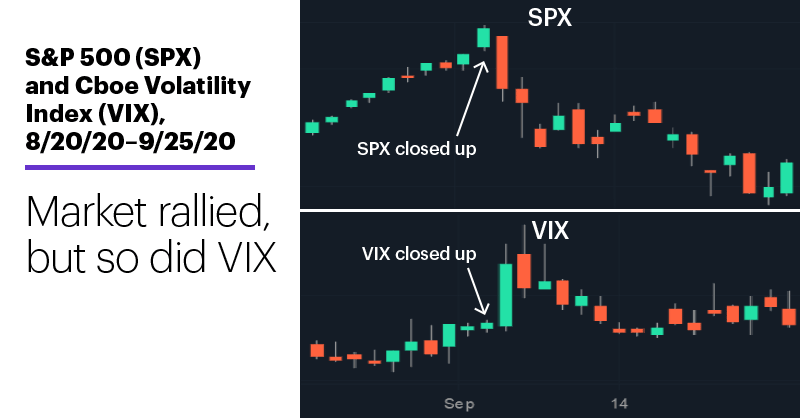 Chart 2: S&P 500 (SPX) and Cboe Volatility Index (VIX), 8/20/20–9/25/20. S&P 500 and VIX price chart. At the top: Market rallied, but so did VIX.