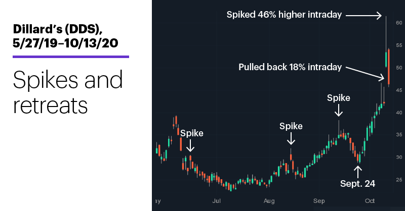Chart 1: Dillard’s (DDS), 5/27/19–10/13/20. Dillard’s (DDS) price chart. Spikes and retreats.