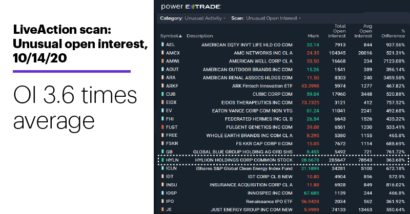 Chart 1: LiveAction scan: Unusual open interest, 10/14/20. Unusual options activity. OI 3.6 times average.