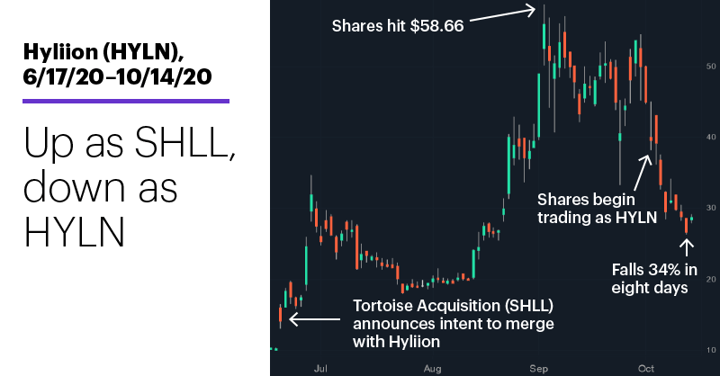 Chart 2: Hyliion (HYLN), 6/17/20–10/14/20. Hyliion (HYLN) price chart. Up as SHLL, down as HYLN.
