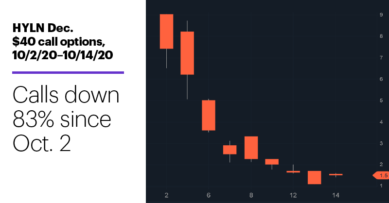 Chart 3: HYLN Dec. $40 call options, 10/2/20–10/14/20. Hyliion (HYLN) options price chart. Calls down 83% since Oct. 2.