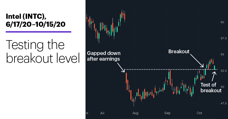 Chart 1: Intel (INTC), 6/17/20–10/14/20. Intel (INTC) price chart. Testing the breakout level.