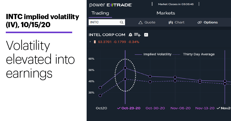 Chart 2: INTC implied volatility (IV), 10/14/20. Options implied volatility (IV). Volatility elevated into earnings.