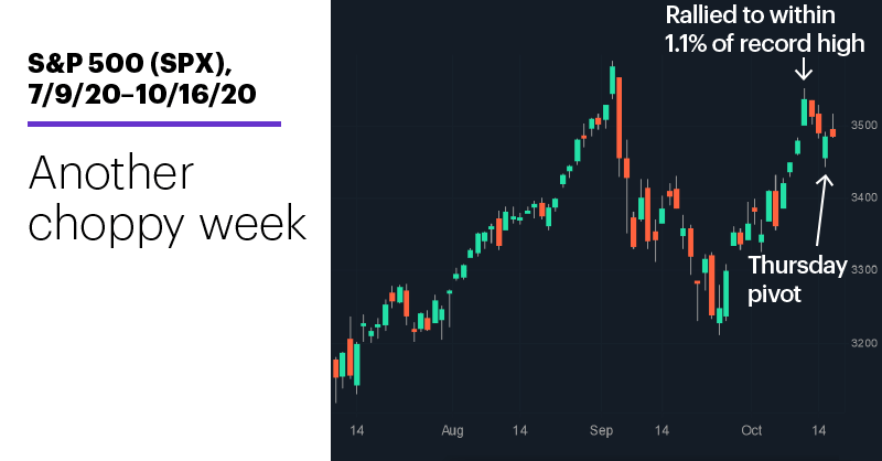 Chart 1: S&P 500 (SPX), 7/9/20–10/16/20. S&P 500 (SPX) price chart. Another choppy week.