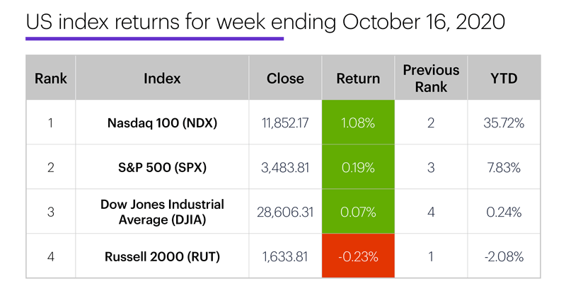 US stock index performance table for week ending 10/16/20. S&P 500 (SPX), Nasdaq 100 (NDX), Russell 2000 (RUT), Dow Jones Industrial Average (DJIA).