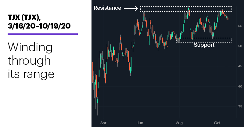 Chart 1: TJX (TJX), 3/16/20–10/19/20. TJX (TJX) price chart. Winding through its range.