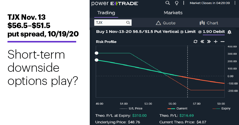 Chart 3: TJX Nov. 13 $56.5–$51.5 put spread, 10/19/20. TJX bear put spread risk-reward profile. Short-term downside options play?