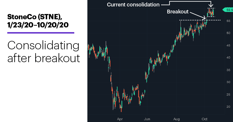 Chart 1: StoneCo (STNE), 1/23/20–10/20/20. StoneCo (STNE) price chart. Consolidating after breakout.
