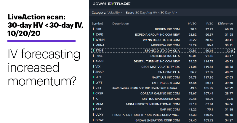 Chart 2: LiveAction scan: 30-day HV < 30-day IV, 10/20/20. Unusual options activity. IV forecasting increased momentum?