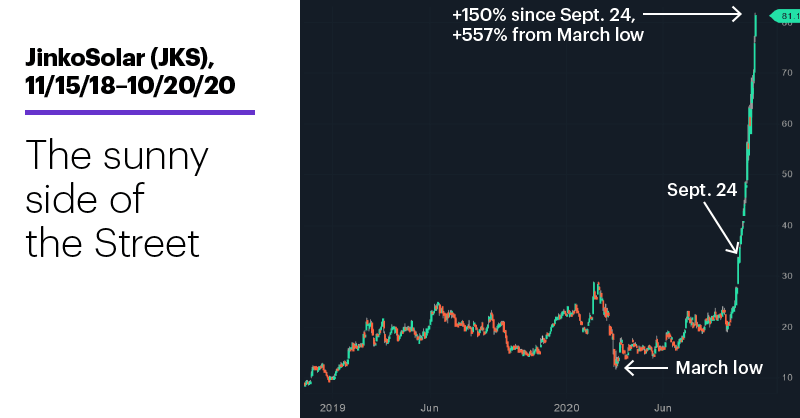 Chart 3: JinkoSolar (JKS), 11/15/19–10/20/20. JinkoSolar (JKS) price chart. The sunny side of the Street.