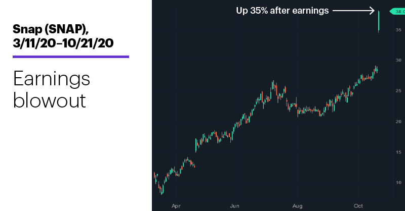 Chart 1: Snap (SNAP), 3/11/20–10/21/20. Snap (SNAP) price chart. Earnings blowout.