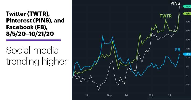 Chart 2: Twitter (TWTR), Pinterest (PINS), and Facebook (FB), 8/5/20–10/21/20. Social media trending higher.