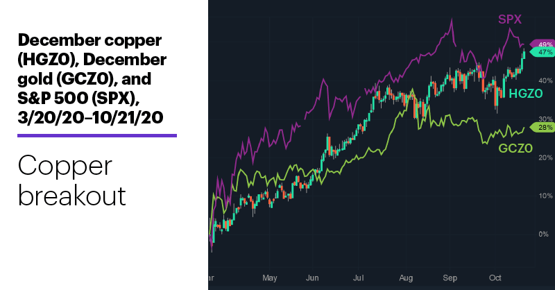 Chart 3: December copper (HGZ0), December gold (GCZ0), and S&P 500 (SPX), 3/20/20–10/21/20. Copper and gold futures price chart. Copper breakout.