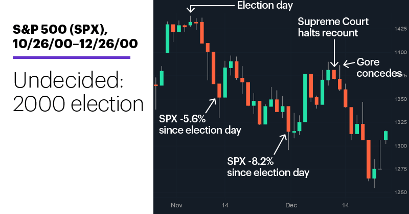 Chart 3: S&P 500 (SPX), 10/26/00–12/26/00. S&P 500 (SPX) price chart. Undecided: 2000 election.