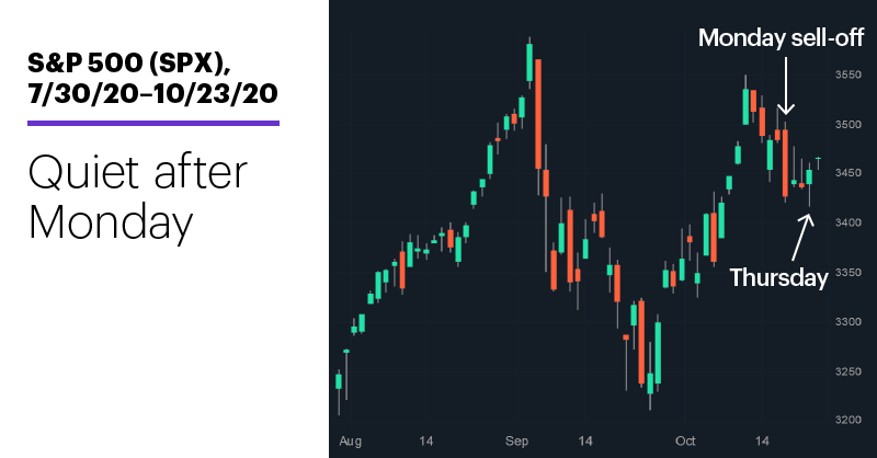 Chart 1: S&P 500 (SPX), 7/30/20–10/23/20. S&P 500 (SPX) price chart. Quiet after Monday.