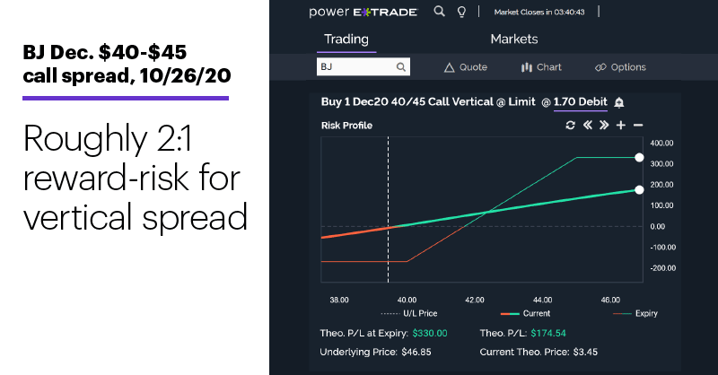 Chart 2: BJ Dec. $40-$45 call spread, 10/26/20. Bull call spread risk-reward profile chart. Roughly 2:1 reward-risk for call spread.