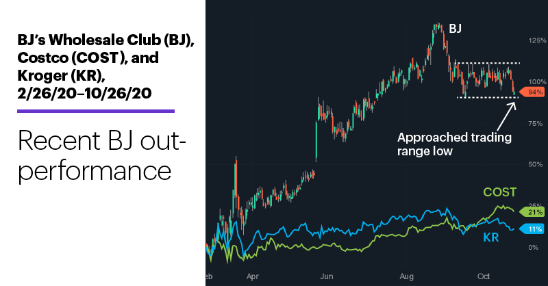 Chart 1: BJ’s Wholesale Club (BJ), Costco (COST), and Kroger (KR), 2/26/20–10/26/20. BJ’s Wholesale (BJ), Costco (COST), and Kroger (KR) price chart. Recent BJ outperformance.