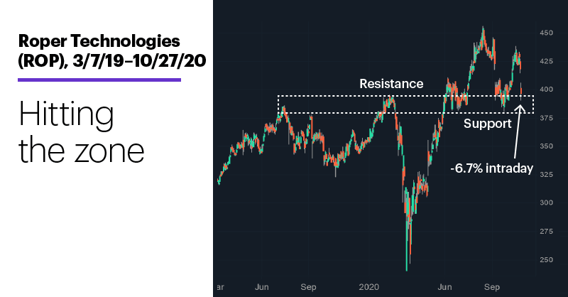 Chart 1: Roper Technologies (ROP), 3/7/19–10/27/20. Roper Technologies (ROP) price chart. Hitting the zone.