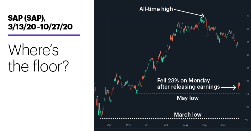 Chart 2: SAP (SAP), 3/13/20–10/27/20. SAP (SAP) price chart. Where’s the floor?
