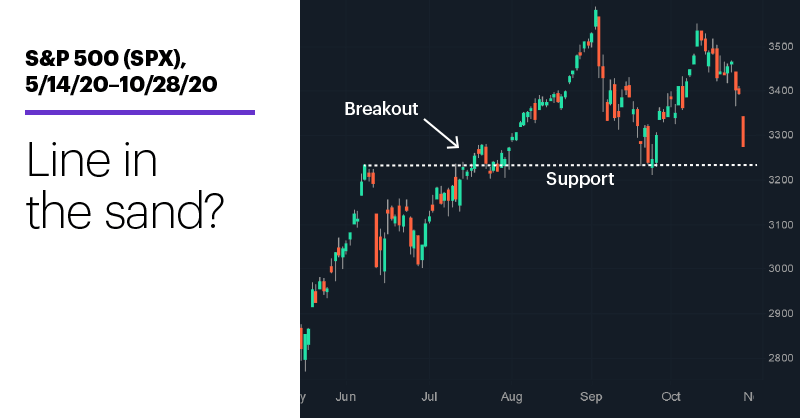 Chart 1: S&P 500 (SPX), 5/14/20–10/28/20. S&P 500 (SPX) price chart. Line in the sand?