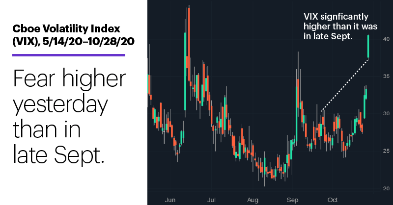 Chart 2: Cboe Volatility Index (VIX), 5/14/20–10/28/20. Cboe Volatility Index (VIX) price chart. Fear higher yesterday than in late Sept.