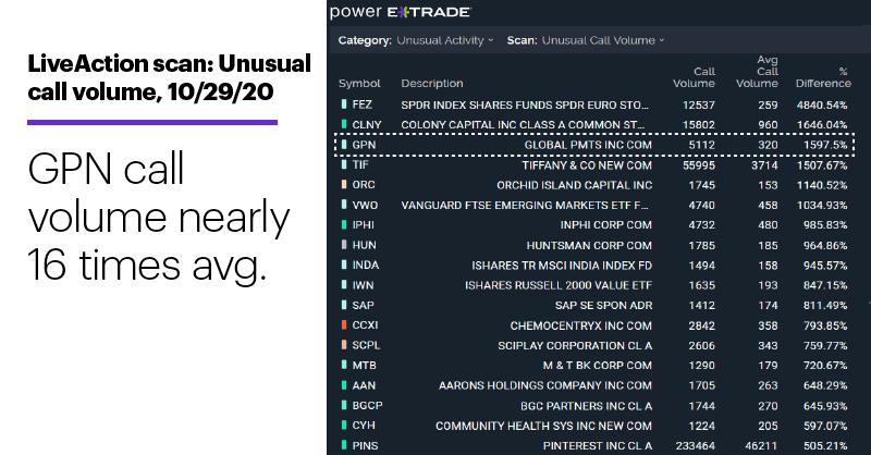 Chart 1: LiveAction scan: Unusual call volume, 10/29/20. Unusual options activity. GPN call volume nearly 16 times avg