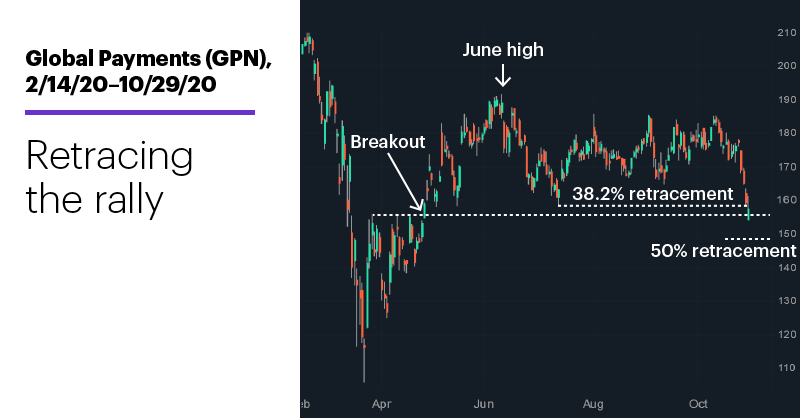 Chart 2: Global Payments (GPN), 2/14/20–10/29/20. Global Payments (GPN) price chart. Pullback to breakout level.