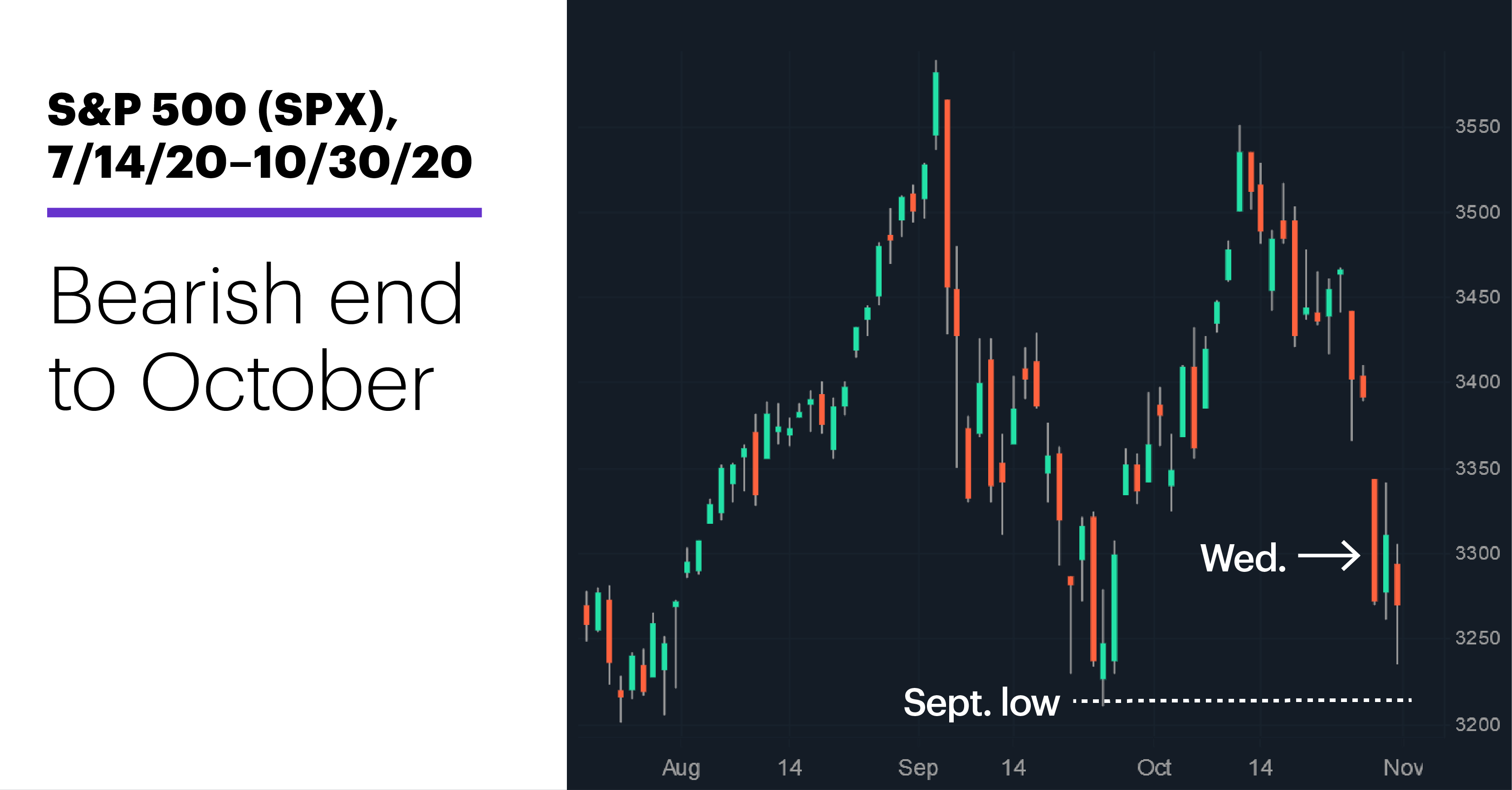 S&P 500 (SPX), 7/14/20–10/30/20. S&P 500 (SPX) price chart. Bearish end to October.