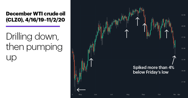 Chart 1: December WTI crude oil (CLZ0), 4/16/19–11/2/20. December WTI crude oil (CLZ0) price chart. Drilling down, then pumping up