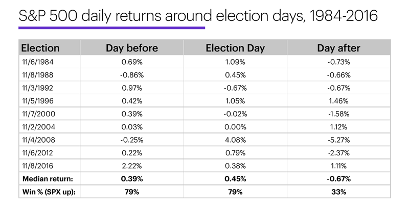 Chart 2: S&P 500 daily returns around elections, 1984-2016.