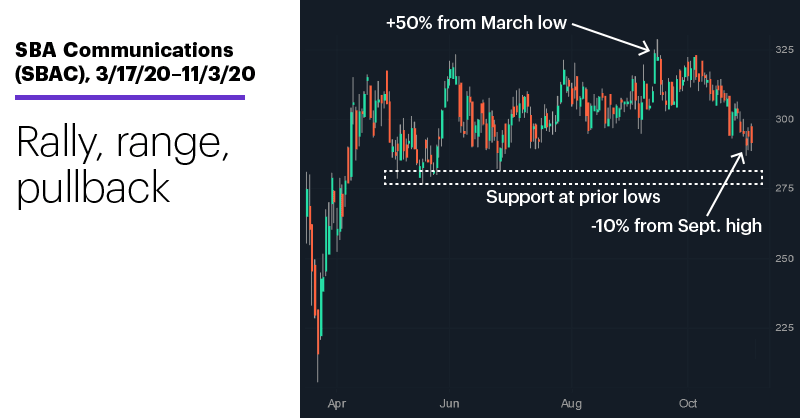 Chart 2: SBA Communications (SBAC), 3/17/19–11/3/20. SBA Communications (SBAC) price chart. Rally, range, pullback.