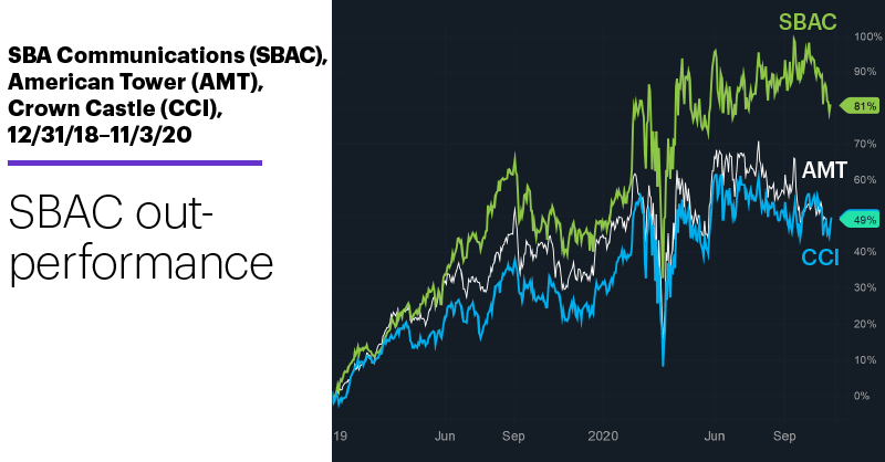 Chart 1: SBA Communications (SBAC), American Tower (AMT), Crown Castle (CCI), 12/31/18–11/3/20. 5G infrastructure stocks price chart. SBAC outperformance.