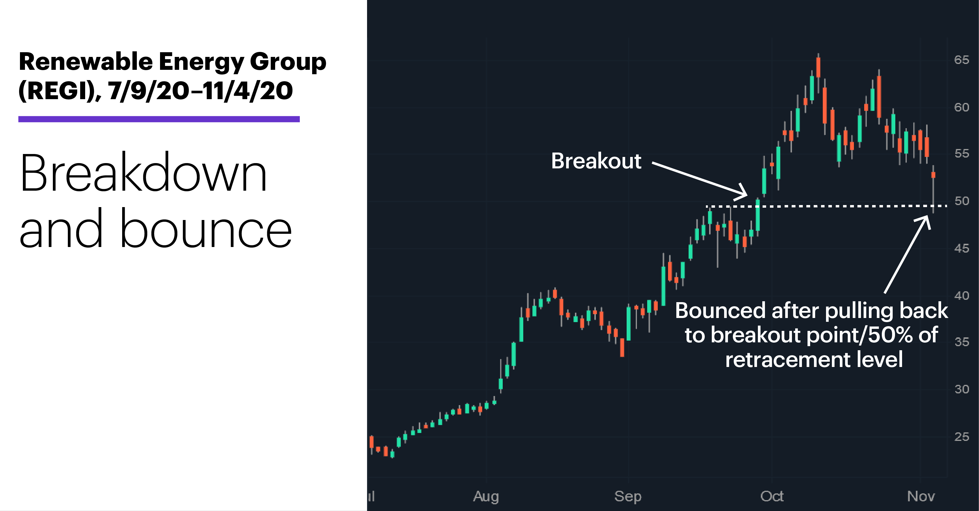 Chart 2: Renewable Energy Group (REGI), 7/9/20–11/4/20. Renewable Energy Group (REGI) price chart. Breakdown and bounce.