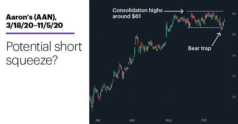 Chart 1: Aaron’s (AAN), 3/18/20–11/5/20. Aaron’s (AAN) price chart. Potential for short squeeze?